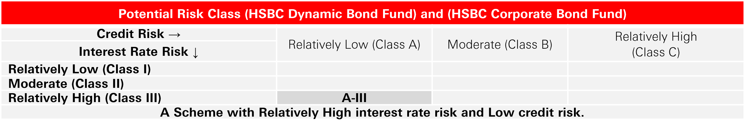 Corporate Bond Fund - An open-ended debt scheme predominantly investing in AA+ and above rated corporate bonds. A relatively high interest rate risk and relatively low credit risk. 