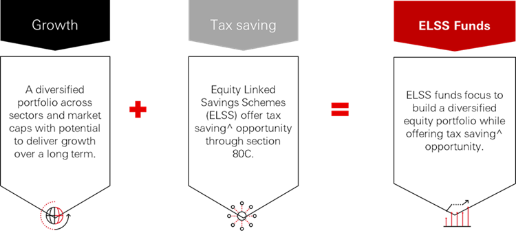 Growth plus Tax saving equals to ELSS Funds