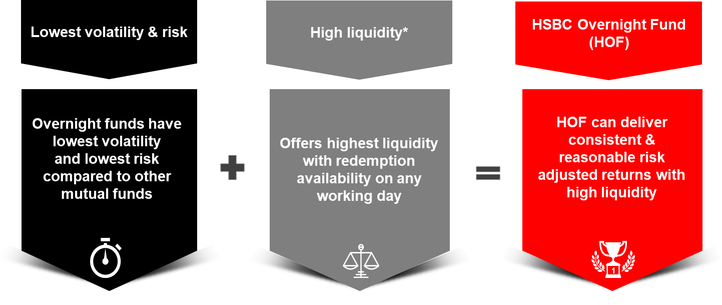 HSBC Overnight Fund