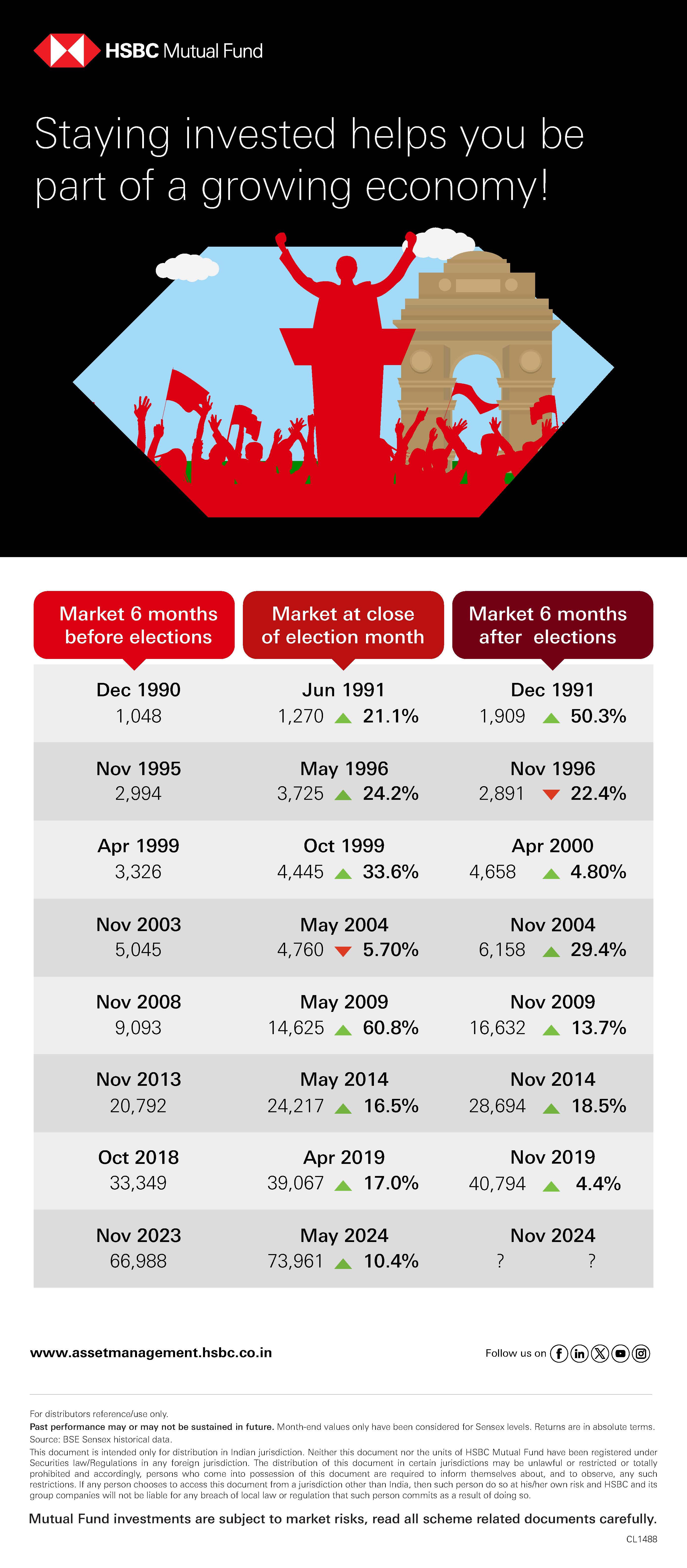 Markets and Election