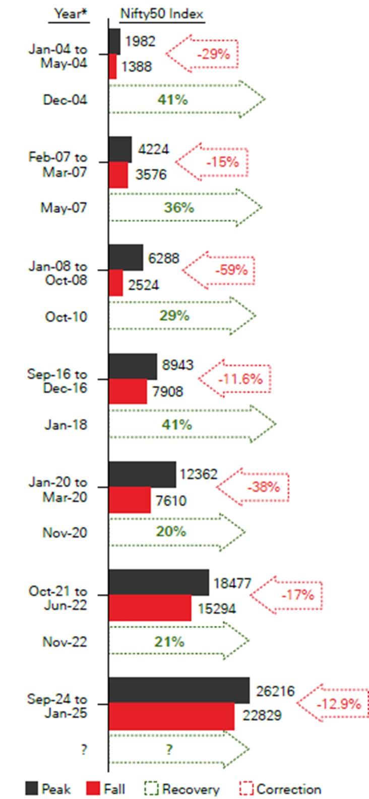 Nifty50 Fall and Recovery
