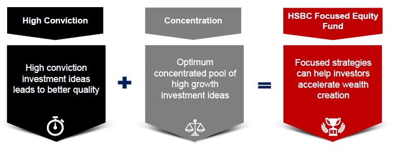 HSBC Focused Equity Fund. An open ended equity scheme investing in maximum 30 stocks across market caps i.e. Multi Cap.