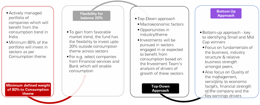 Investment strategy