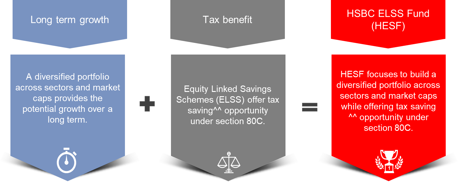 HSBC ELSS Fund HSBC Mutual Fund