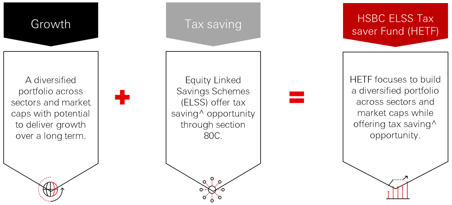 Equity Linked Savings Scheme - An Open Ended Equity Linked Savings Scheme with a statutory lock - in of 3 years and tax benefit