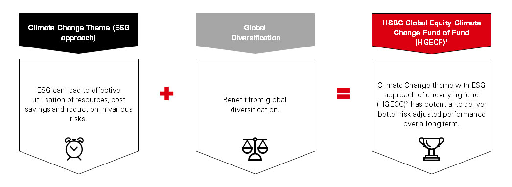 HSBC Global Equity Climate Change Fund of Fund