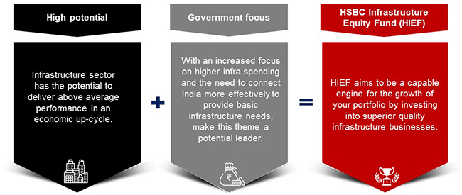 HSBC Infrastructure Equity Fund