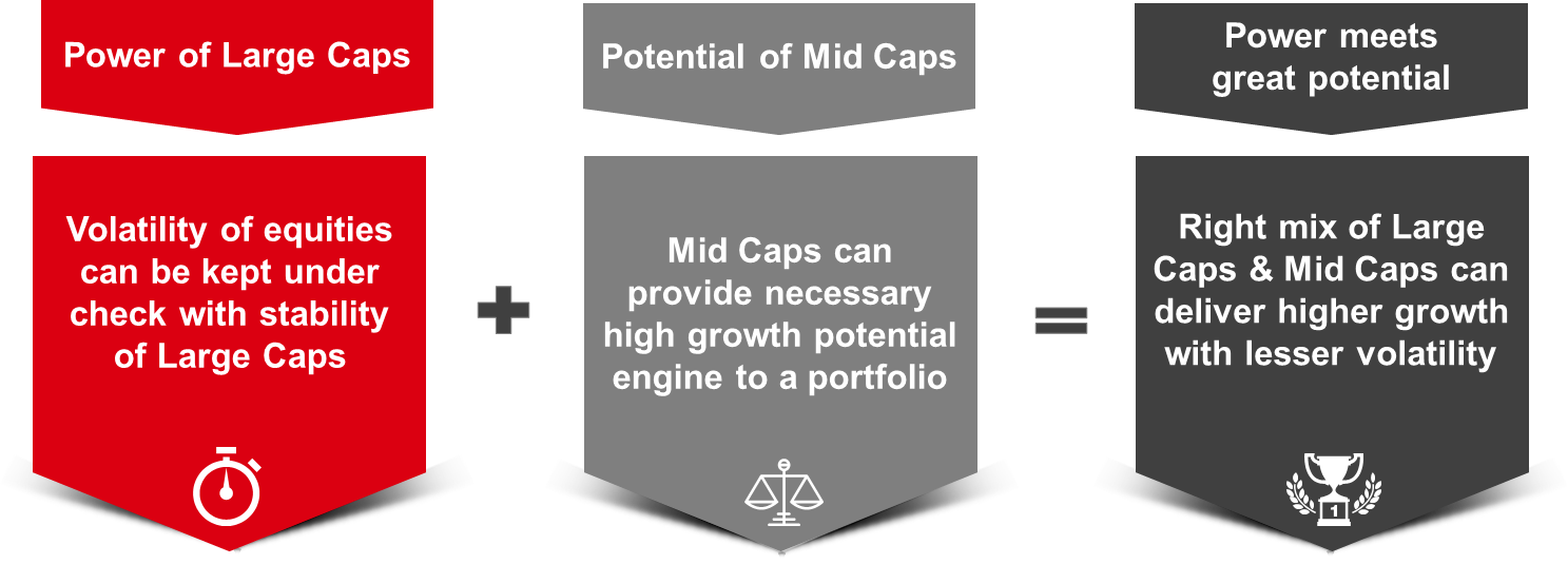 Large and Mid Cap Fund -  An open ended equity scheme investing in both large cap and mid cap stocks