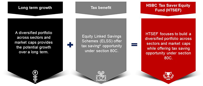 HSBC Tax Save Equity Fund