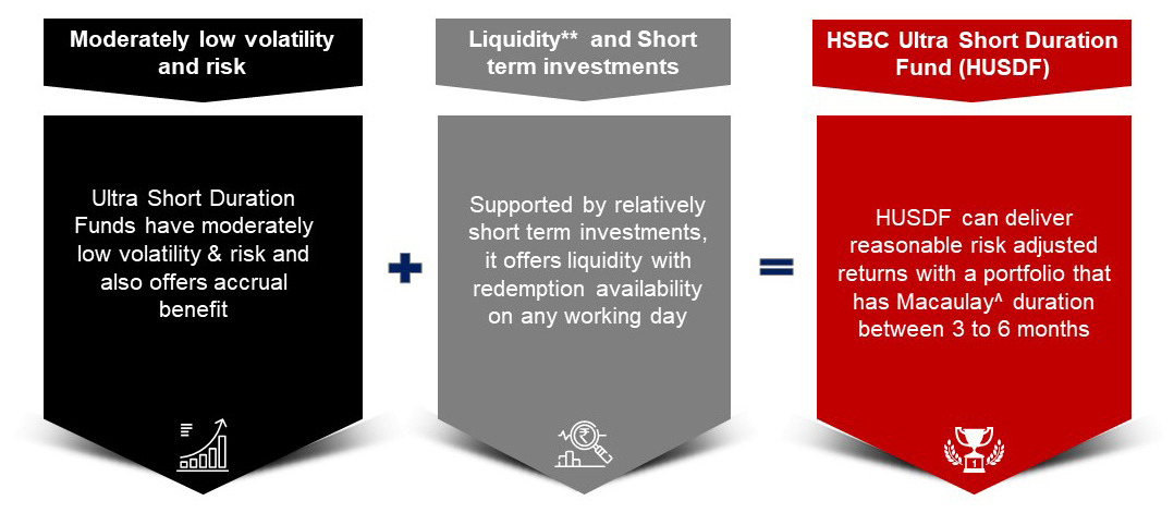 An open ended ultra-short term debt scheme investing in instruments such that the Macaulay duration of the portfolio is between 3 months and 6 months