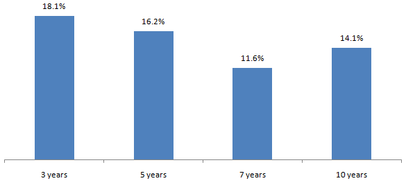 CAGR (annualized) returns