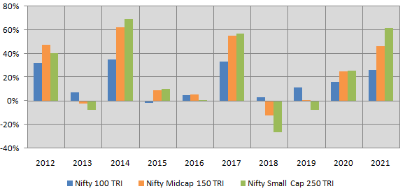 Winners rotate across market cap segments