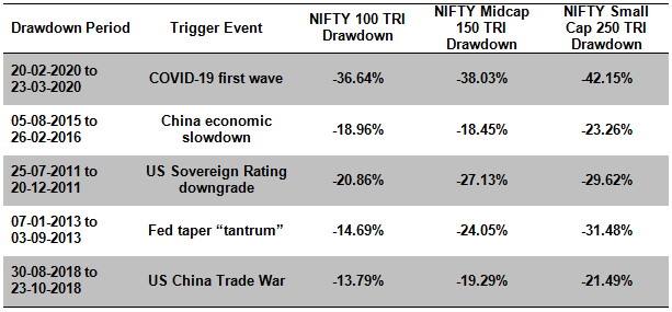 Large cap versus mid / small cap funds