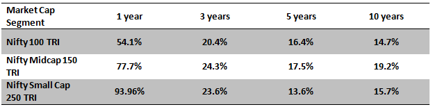 Midcap and small cap funds