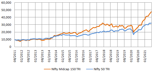Performance of midcap index
