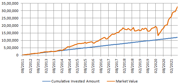 SIP in Midcap Funds