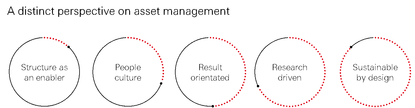 A distinct perspective on asset management