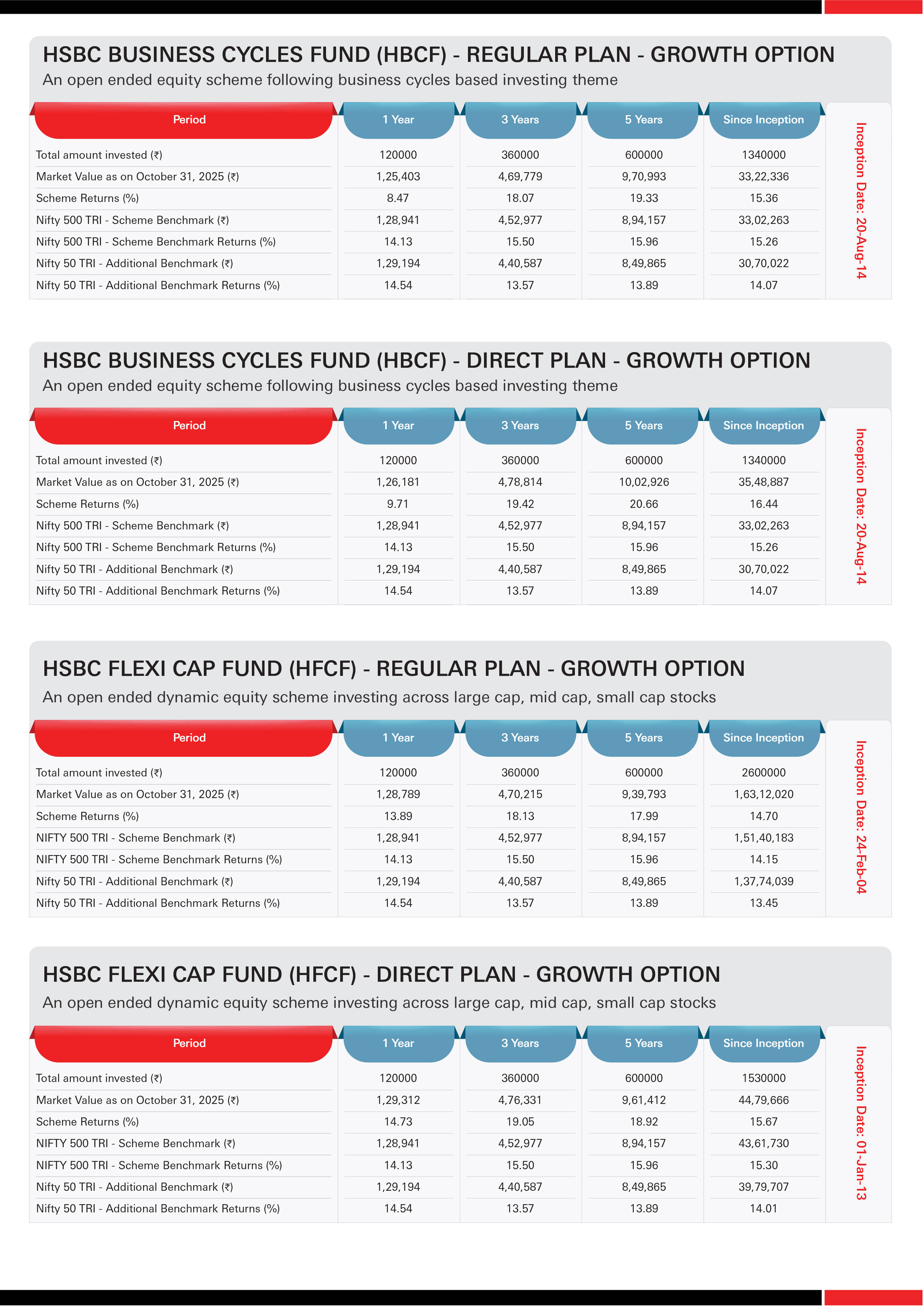 HSBC Equity Funds - SIP & Lumpsum Performance Leaflet - October 2025 