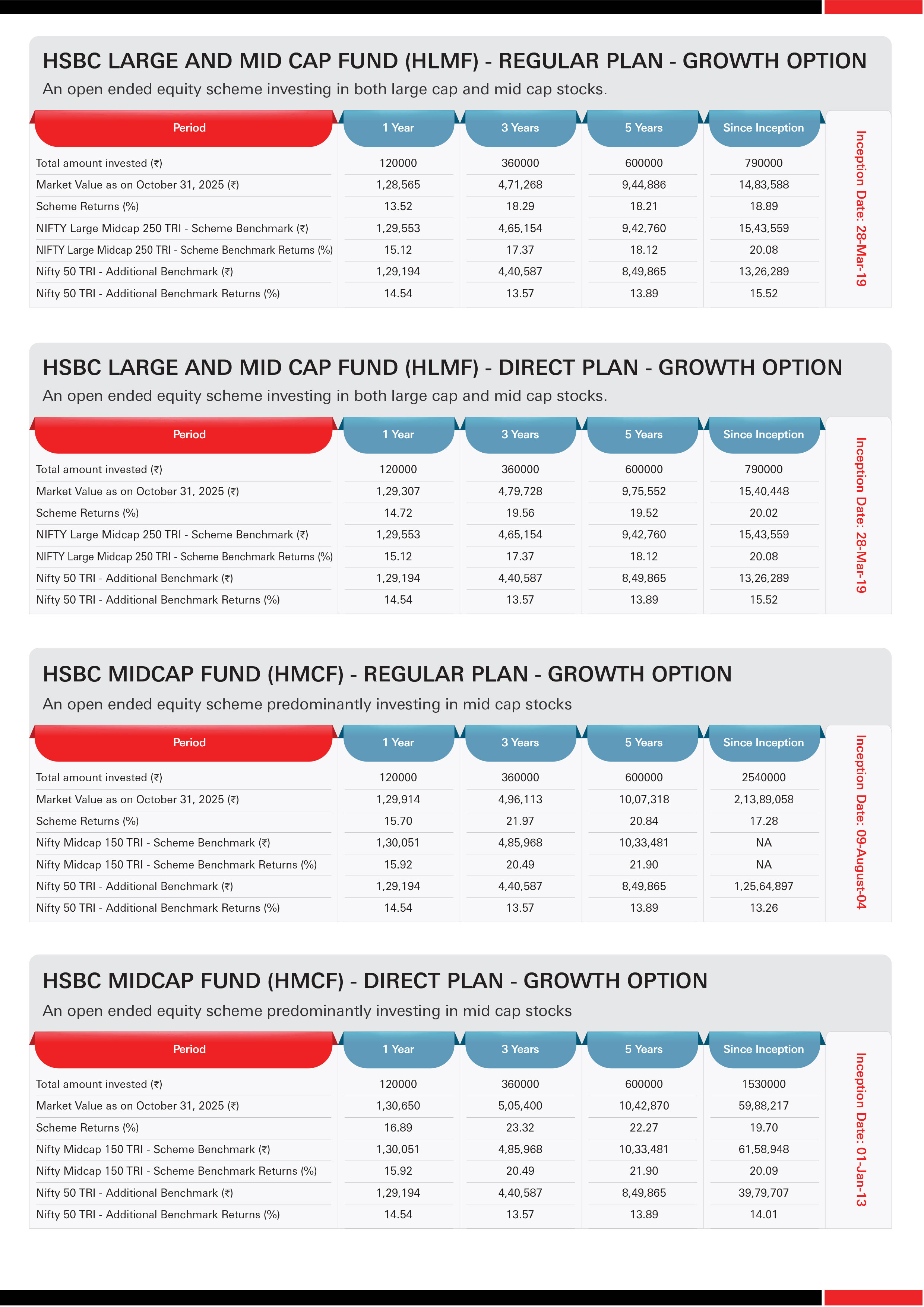 HSBC Equity Funds - SIP & Lumpsum Performance Leaflet - October 2025 