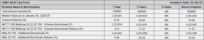 SIP performance-Direct Plan
