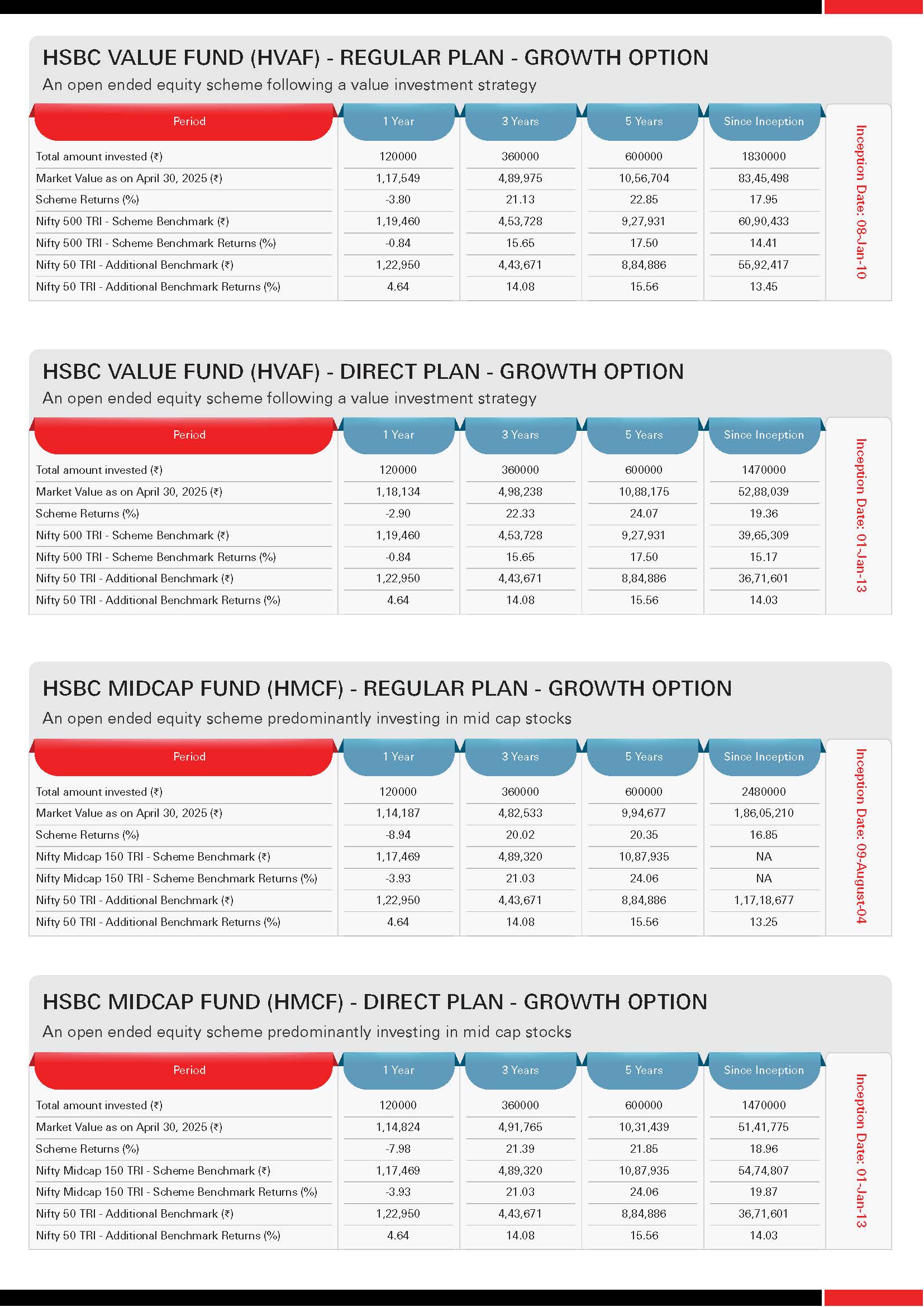 HSBC Equity Funds - SIP and Lumpsum Performance Leaflet - April 2025