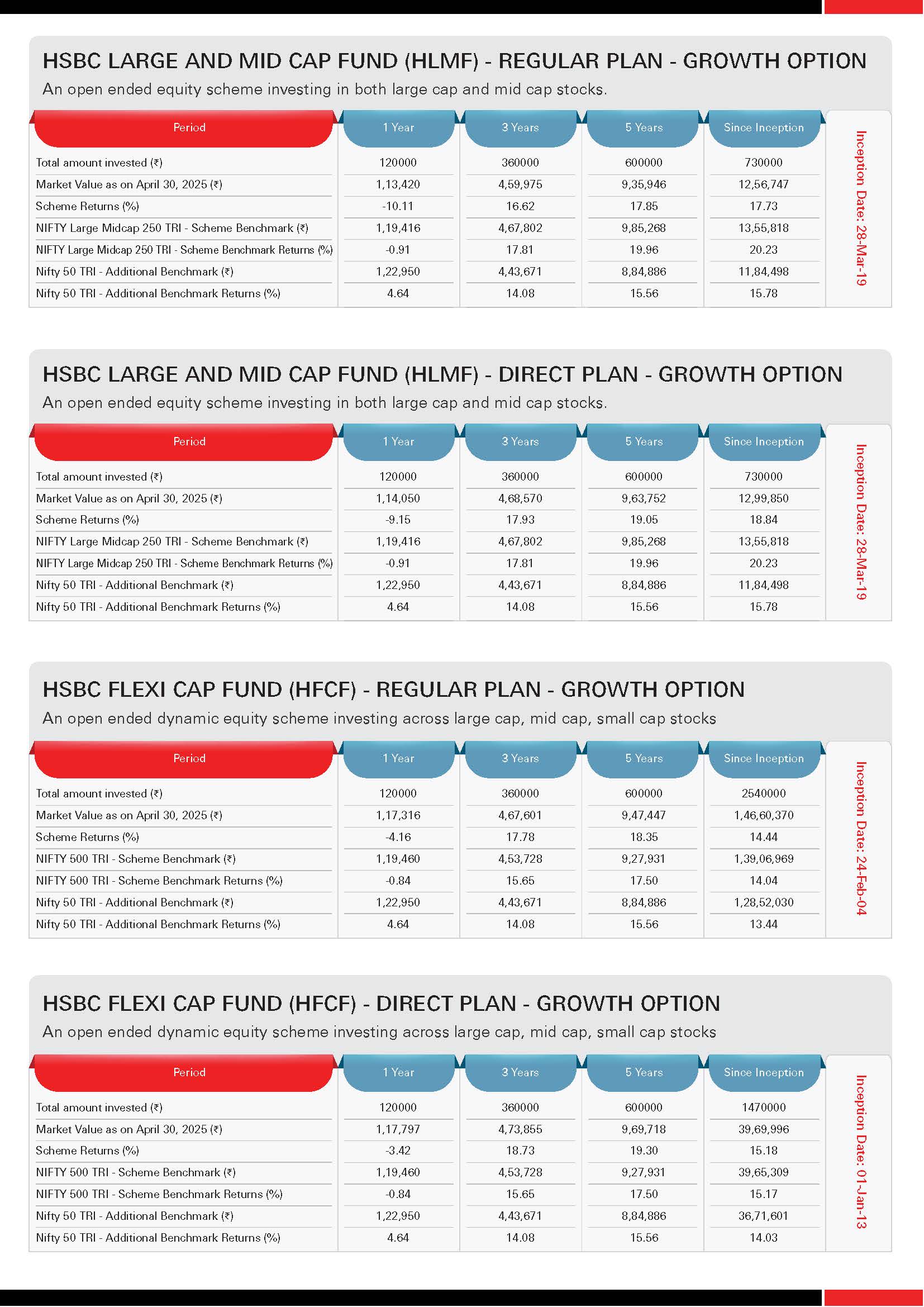 HSBC Equity Funds - SIP and Lumpsum Performance Leaflet - April 2025