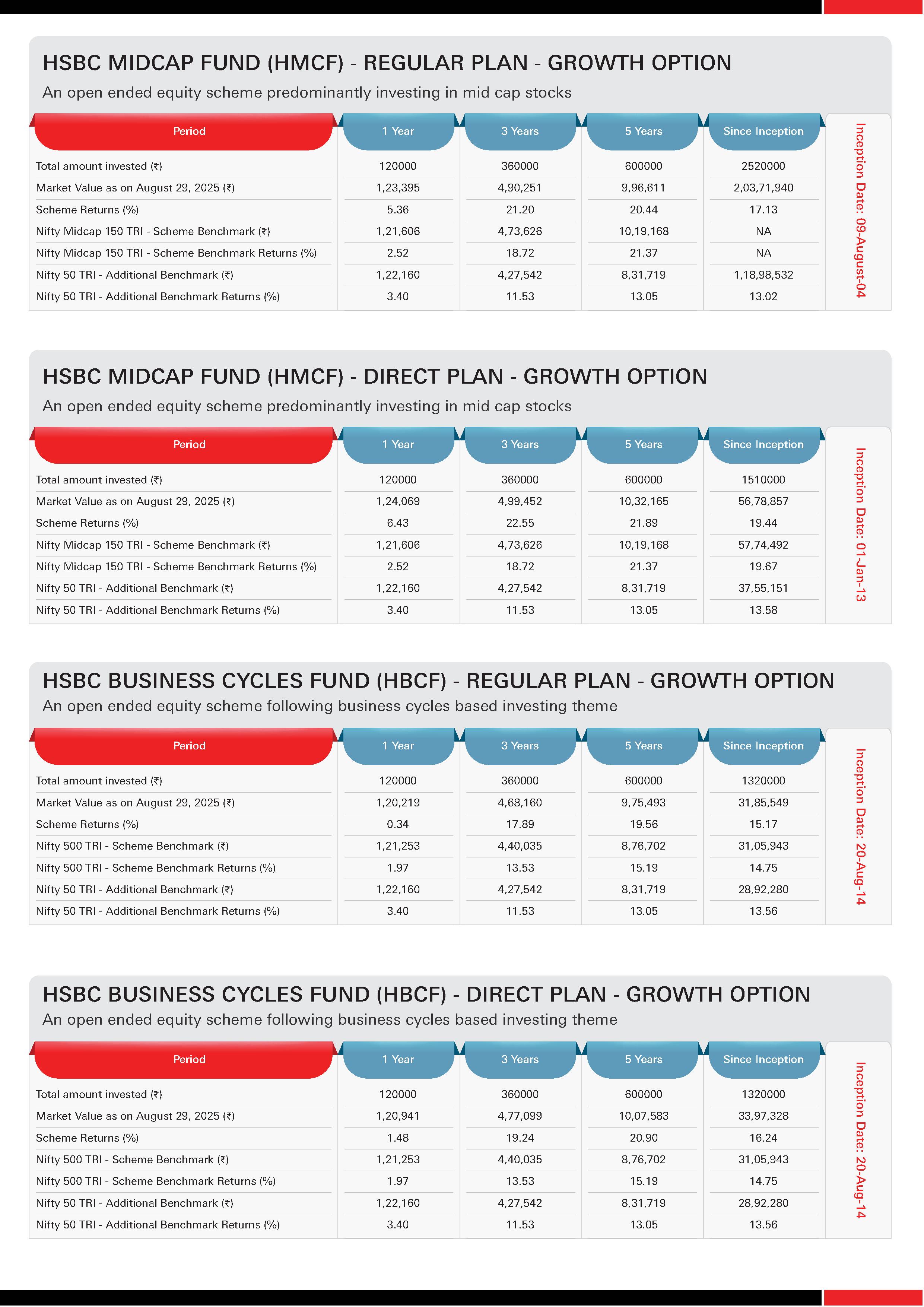 HSBC Equity Funds - SIP & Lumpsum Performance Leaflet - August 2025