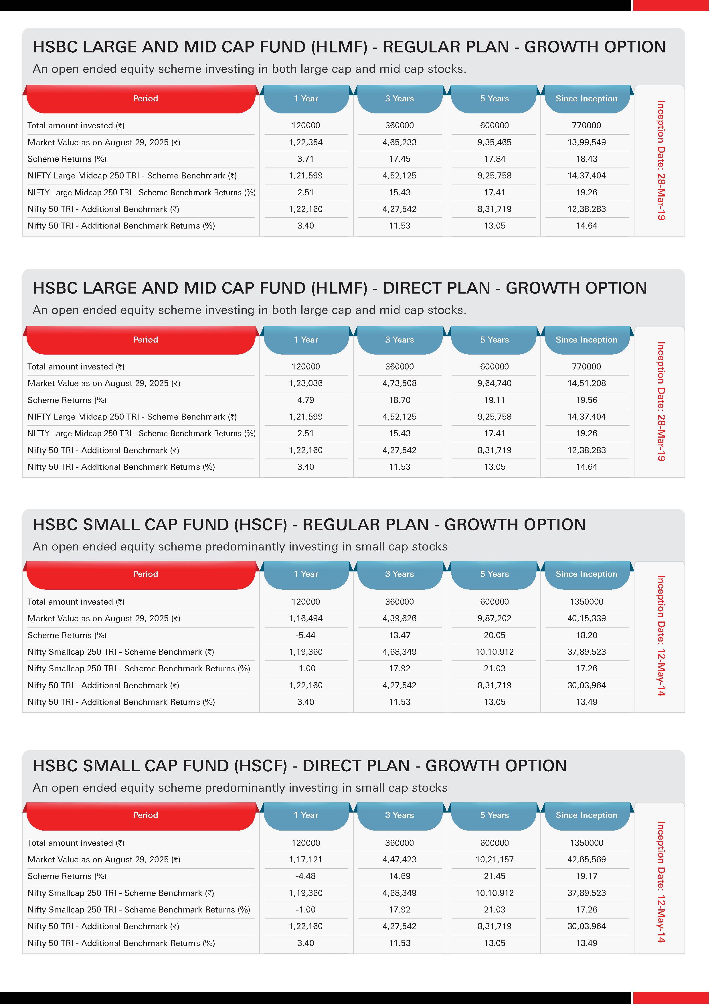 HSBC Equity Funds - SIP & Lumpsum Performance Leaflet - August 2025