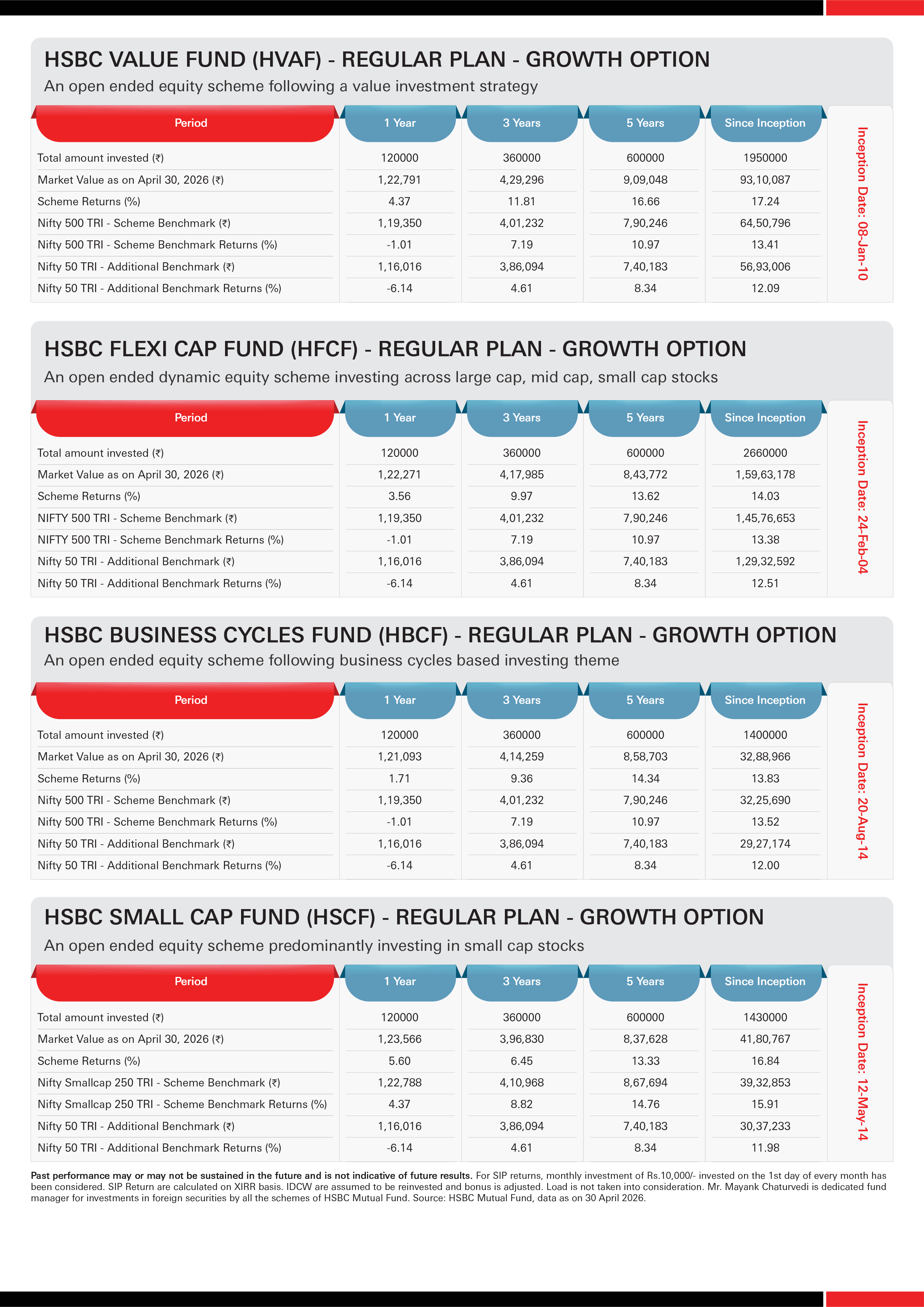 HSBC Equity Funds - SIP & Lumpsum Performance Leaflet (Regular) - May 13, 2026