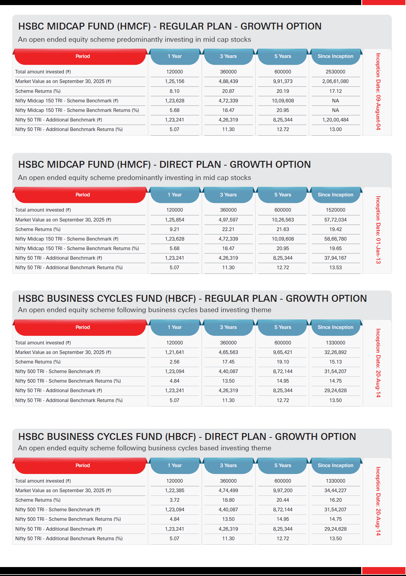 HSBC Equity Funds - SIP & Lumpsum Performance Leaflet - September 2025