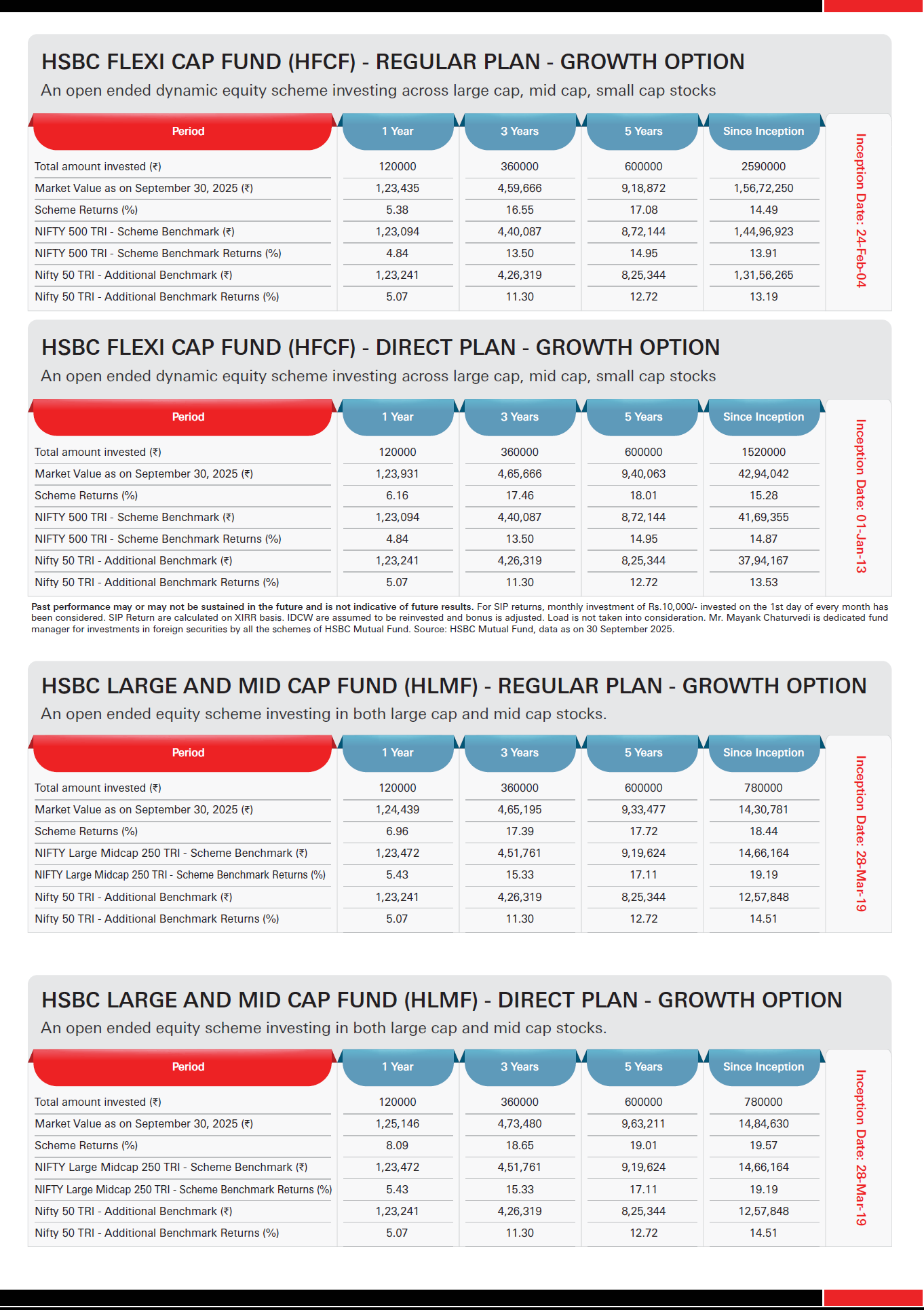 HSBC Equity Funds - SIP & Lumpsum Performance Leaflet - September 2025