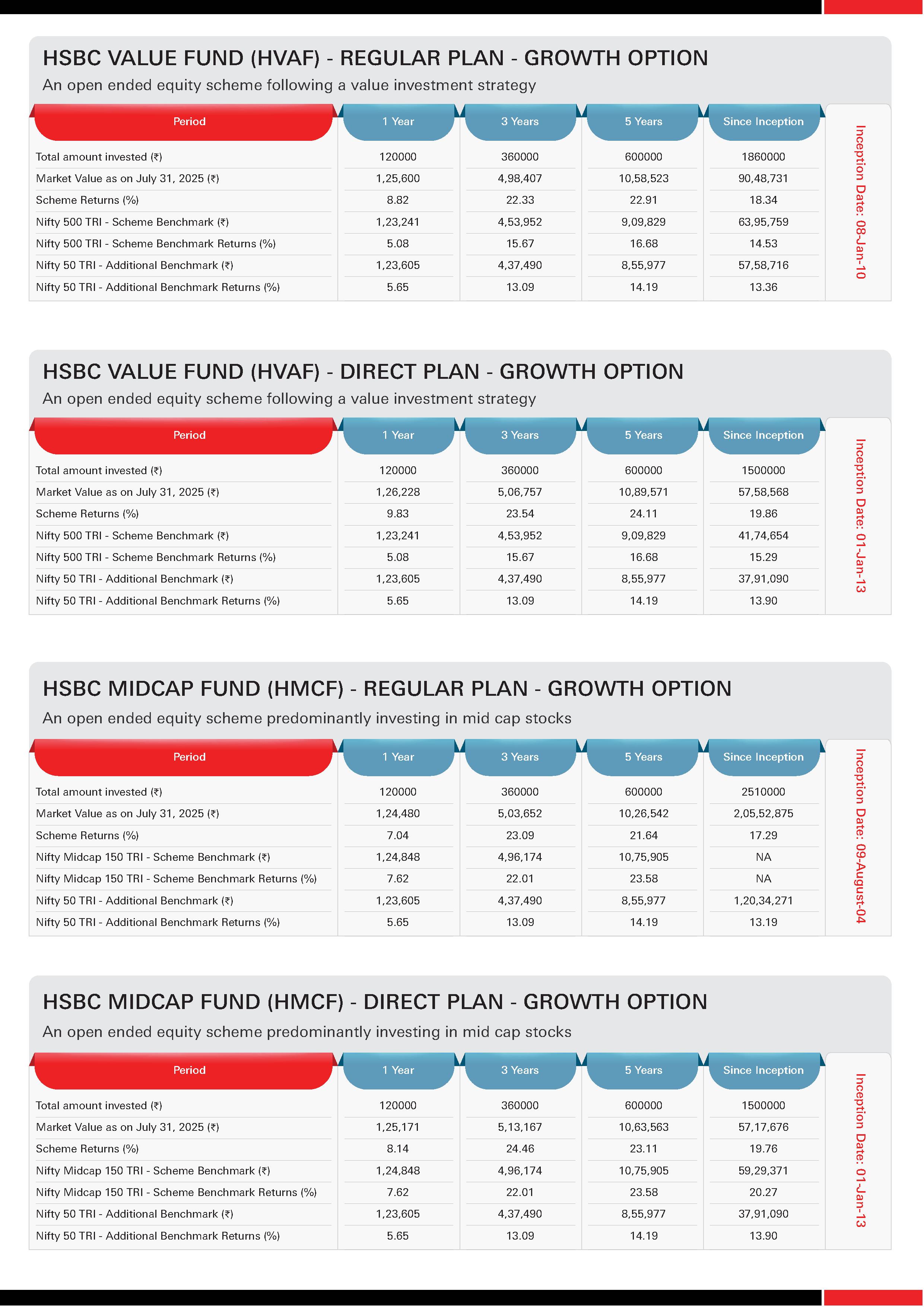 HSBC Equity Funds - SIP & Lumpsum Performance Leaflet - July 2025
