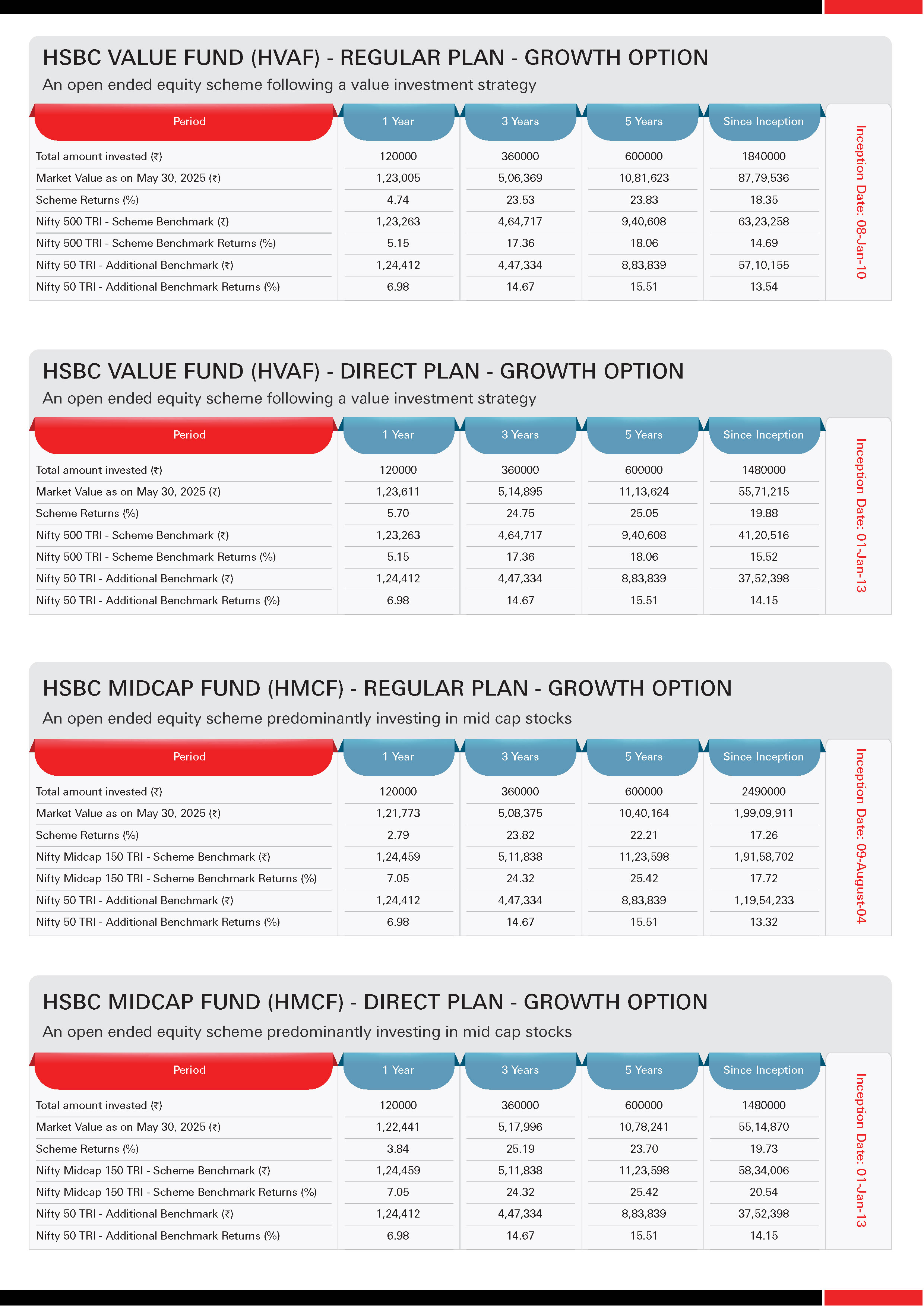 HSBC Equity Funds - SIP & Lumpsum Performance Leaflet - May 2025