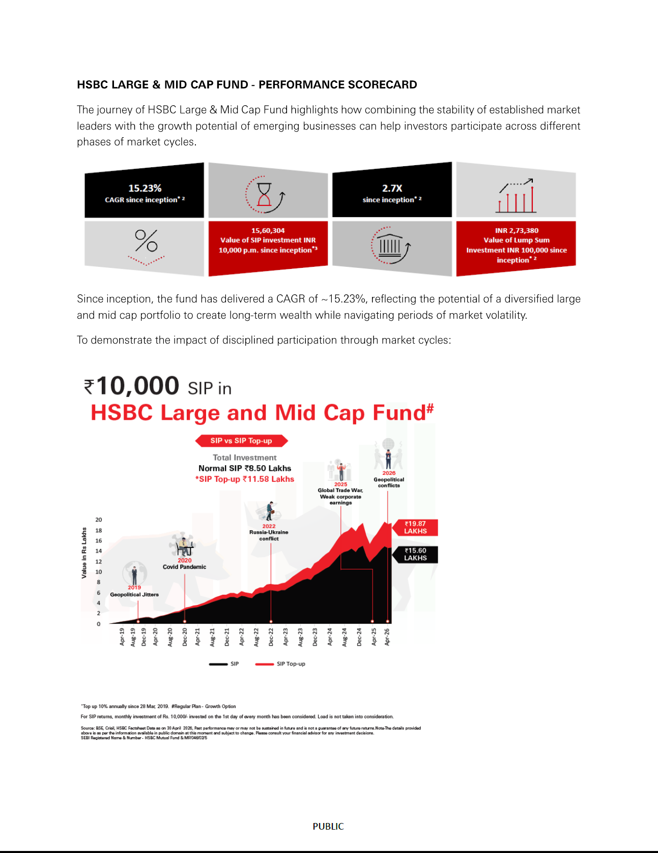 HSBC Large & Midcap Fund - Rs 10,000 SIP to Rs 15 Lakhs in 7 Years - May 22, 2026