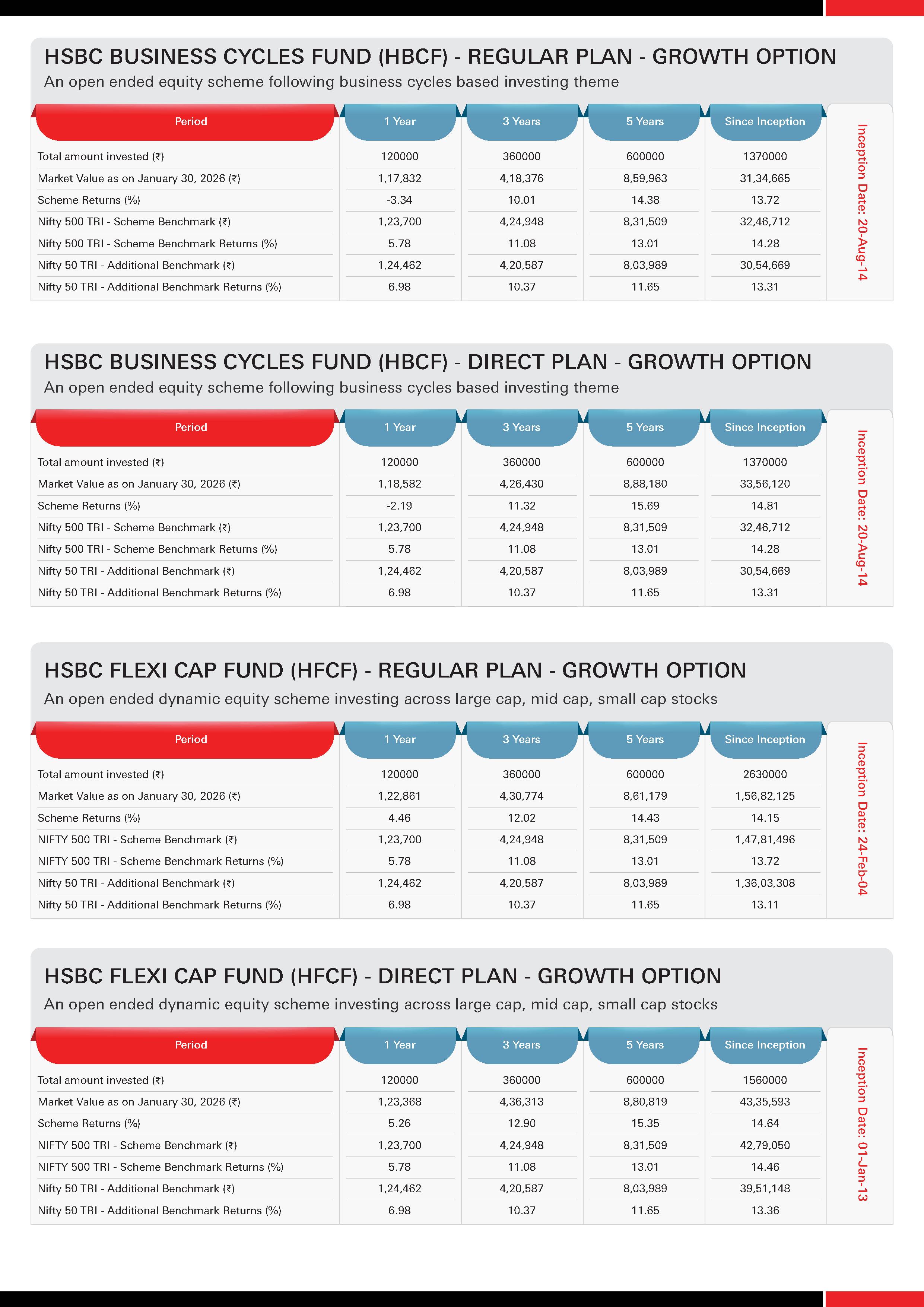 HSBC MF Equity Funds - SIP & Lumpsum Performance Leaflet - February 24, 2026