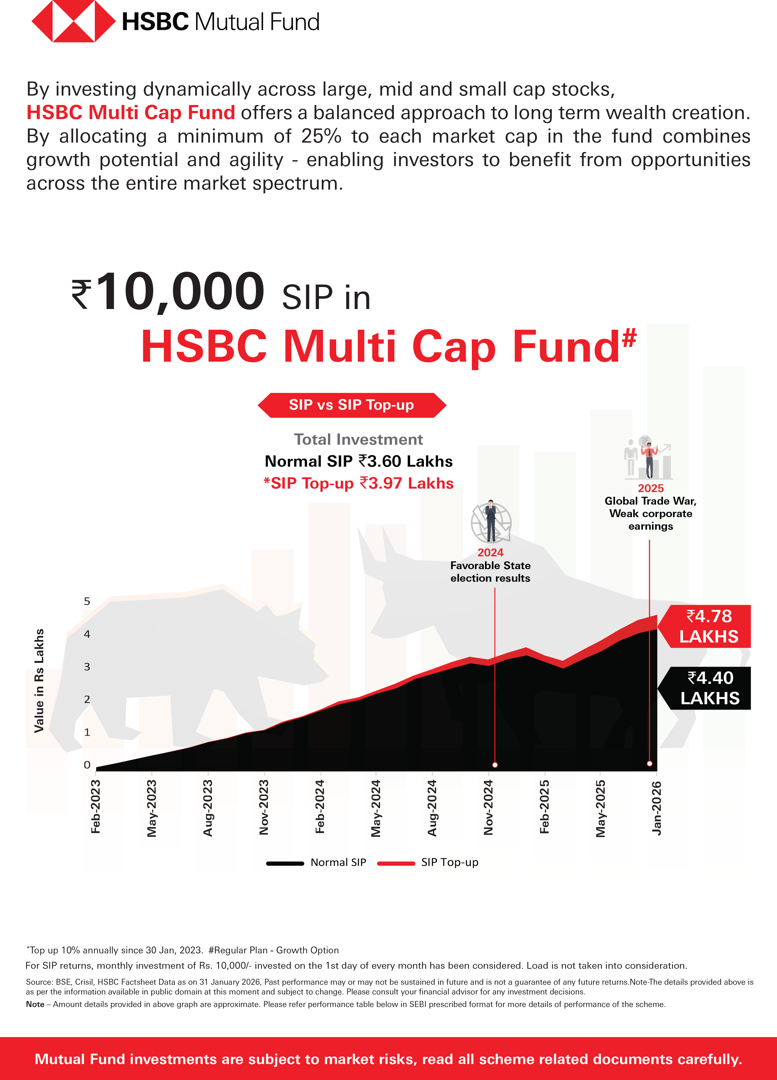 Performance Leaflet - HSBC Multi Cap Fund - February 2026
