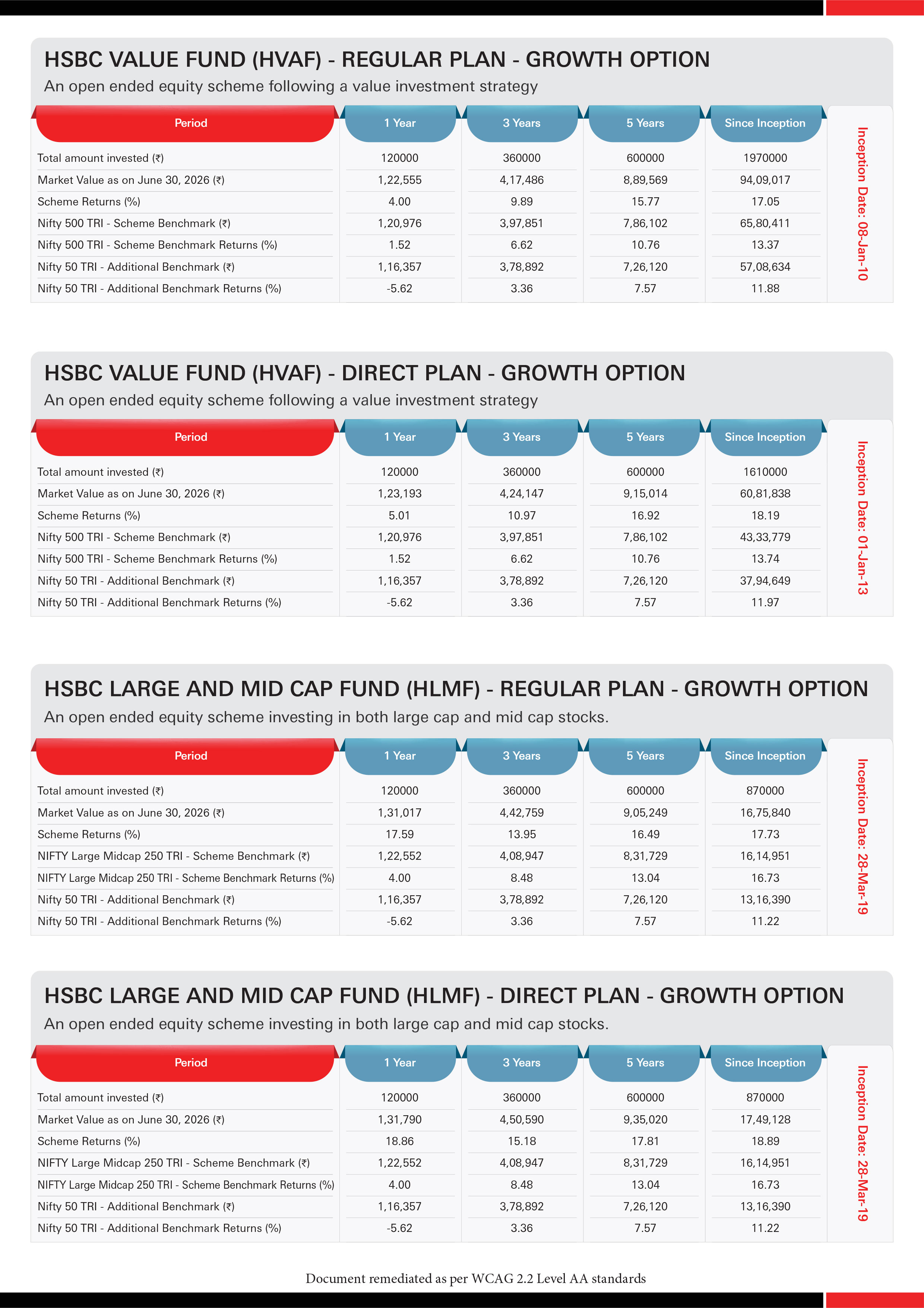 SIP & Lumpsum Performance Leaflet - HSBC Equity Funds (Regular & Direct) - July 15, 2026