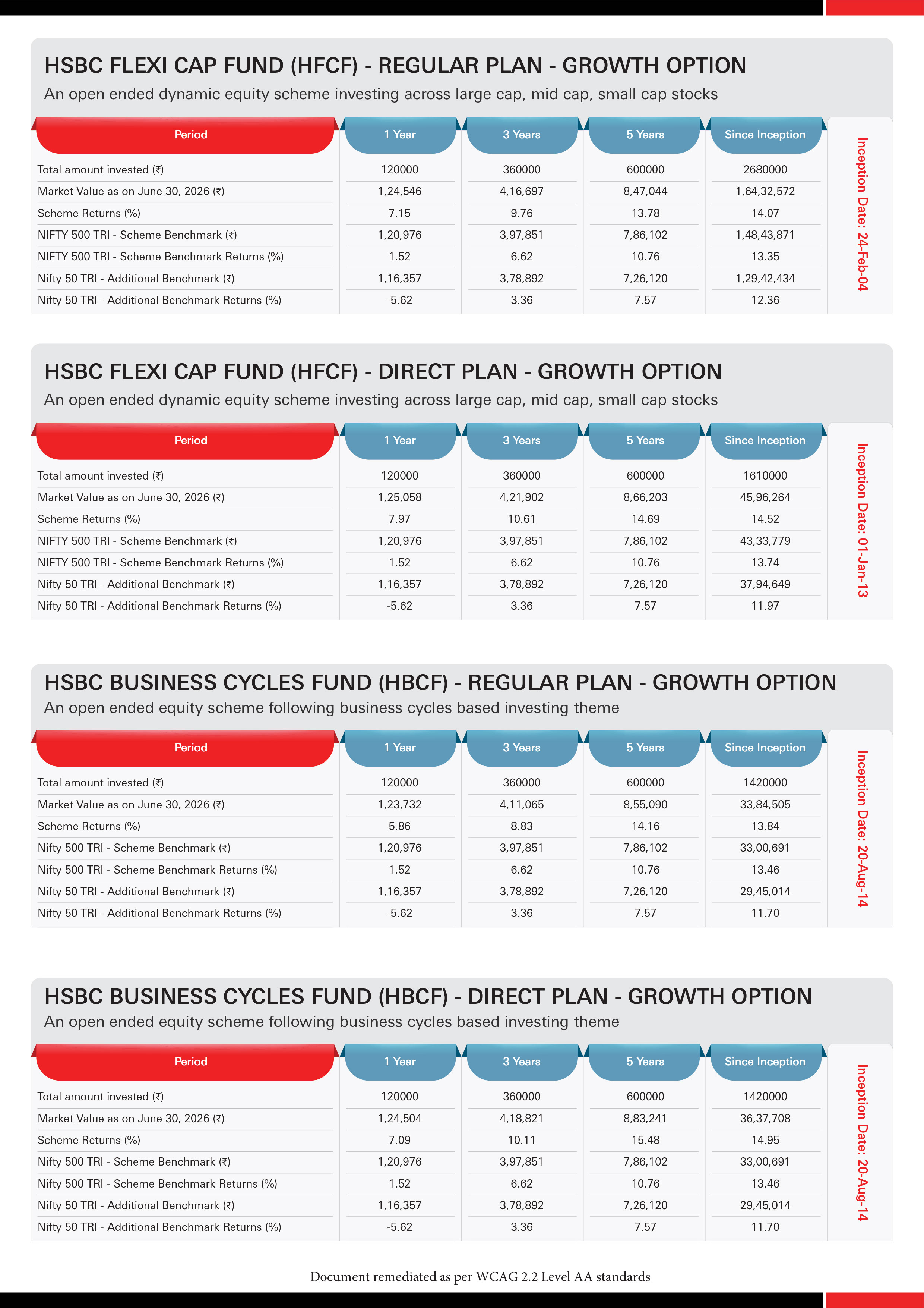 SIP & Lumpsum Performance Leaflet - HSBC Equity Funds (Regular & Direct) - July 15, 2026