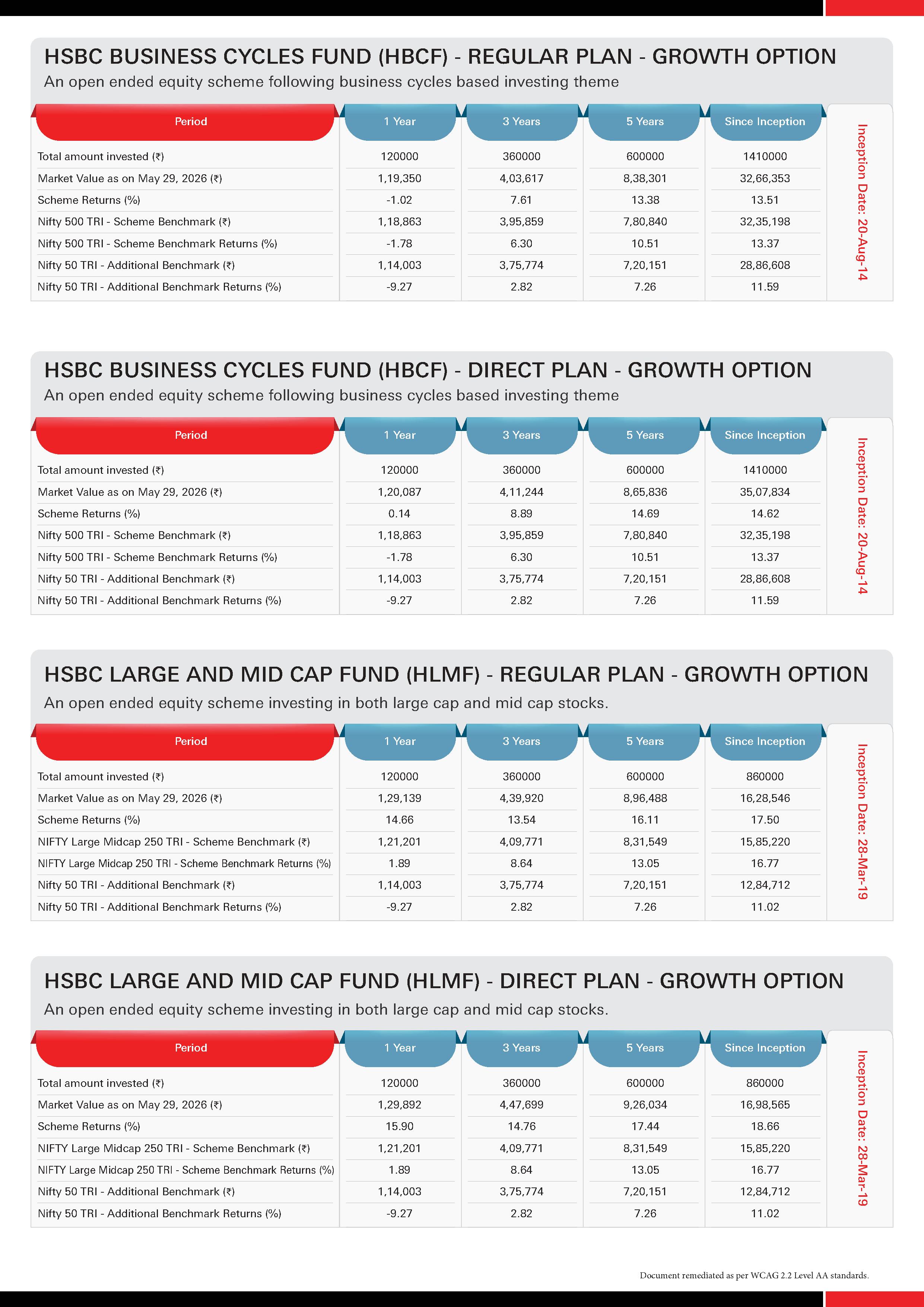 SIP & Lumpsum Performance Leaflet - HSBC Equity Funds (Regular & Direct) - June 11, 2026