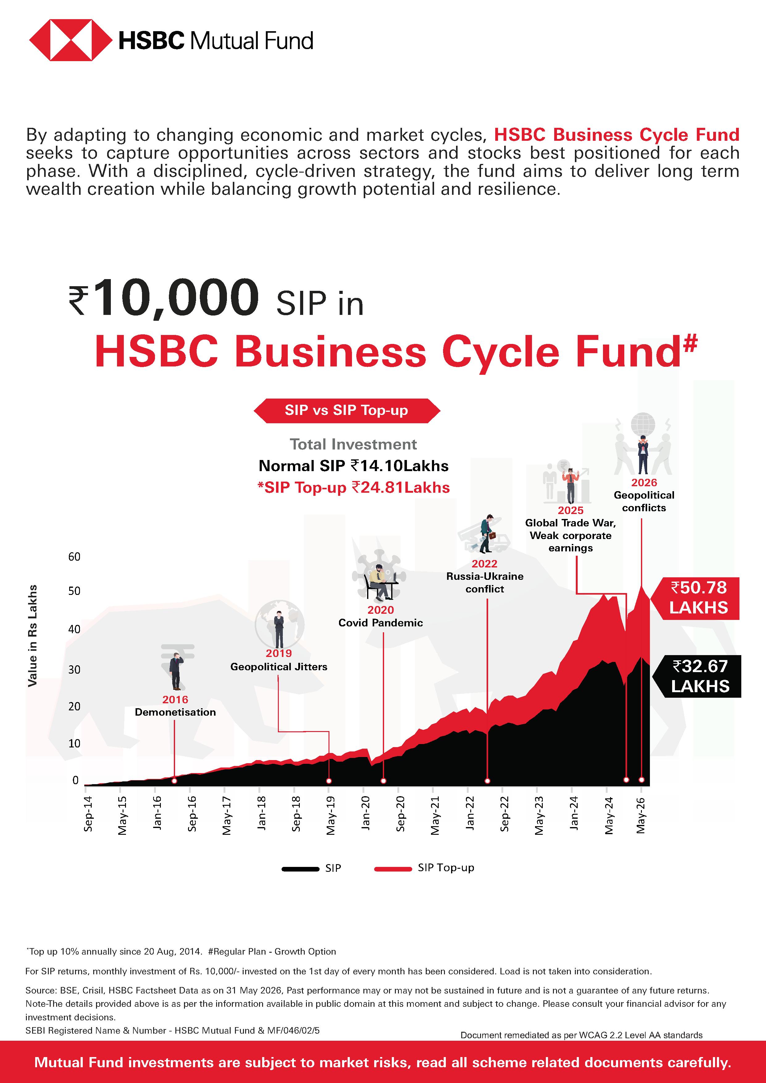 SIP & SIP Top Up Performance Leaflet - HSBC Business Cycle Fund - June 11, 2026