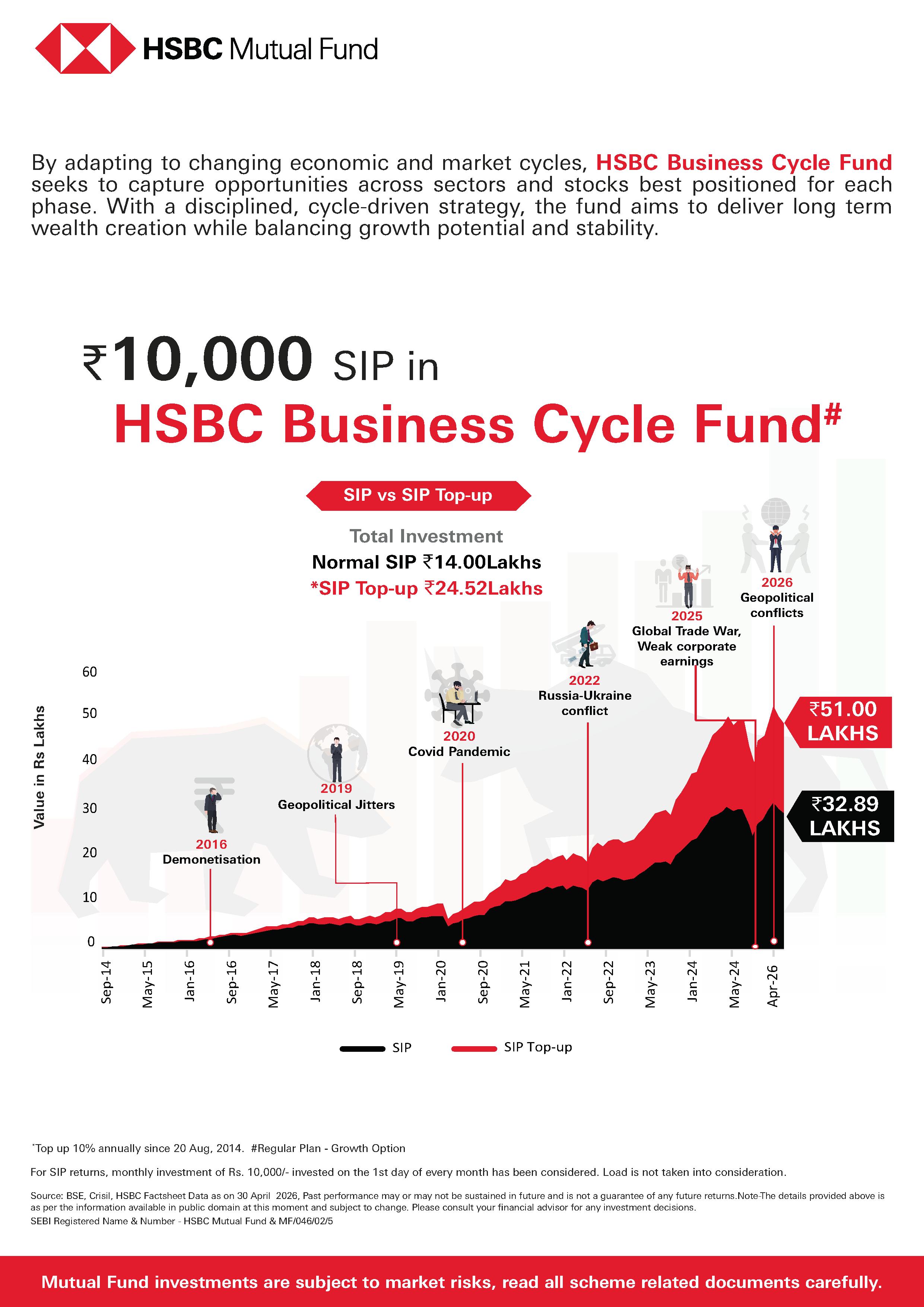 SIP & SIP Top Up Performance Leaflet - HSBC Business Cycle Fund - May 13, 2026