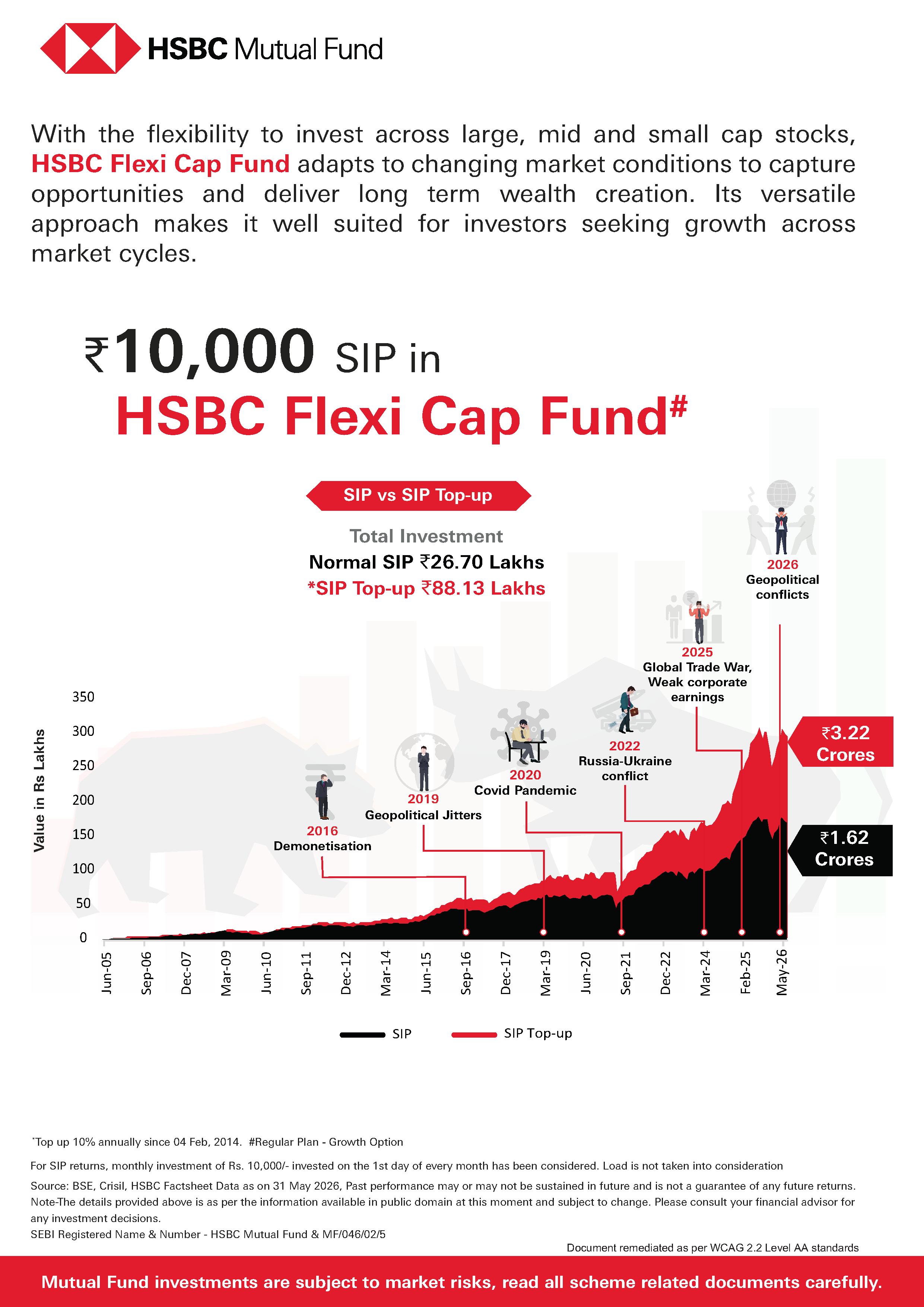 SIP & SIP Top Up Performance Leaflet - HSBC Flexi Cap Fund - June 11, 2026