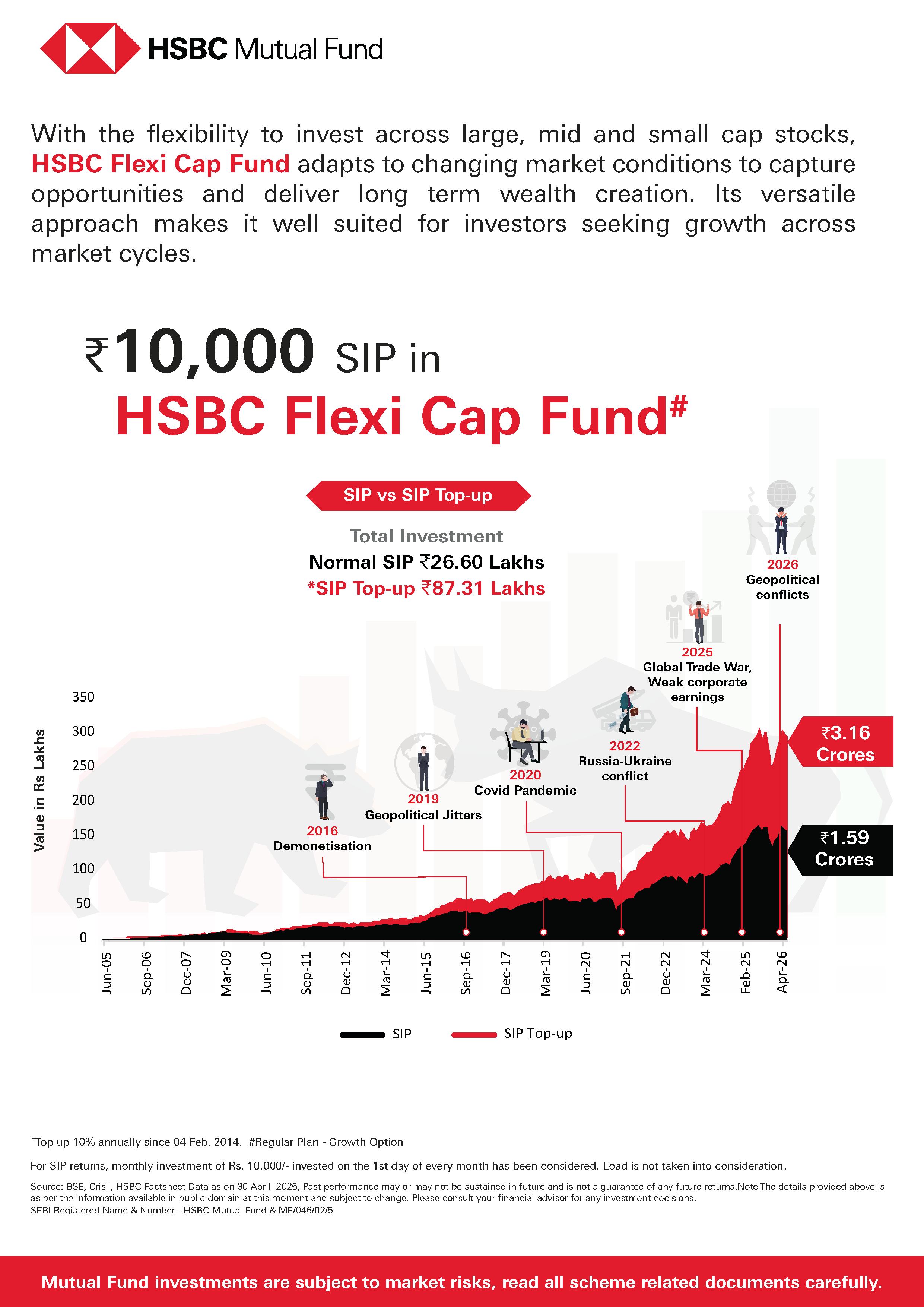 SIP & SIP Top Up Performance Leaflet - HSBC Flexi Cap Fund - May 13, 2026