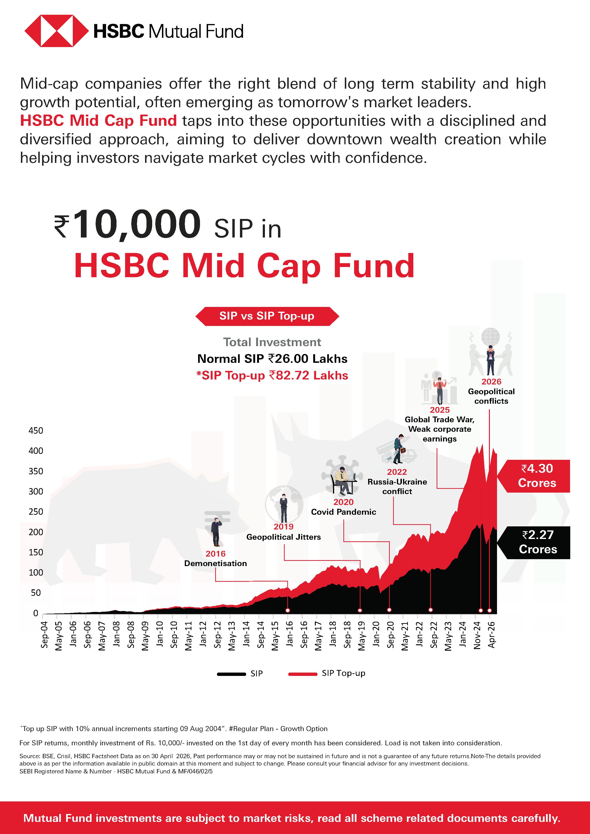 SIP & SIP Top Up Performance Leaflet - HSBC Mid Cap Fund - May 13, 2026