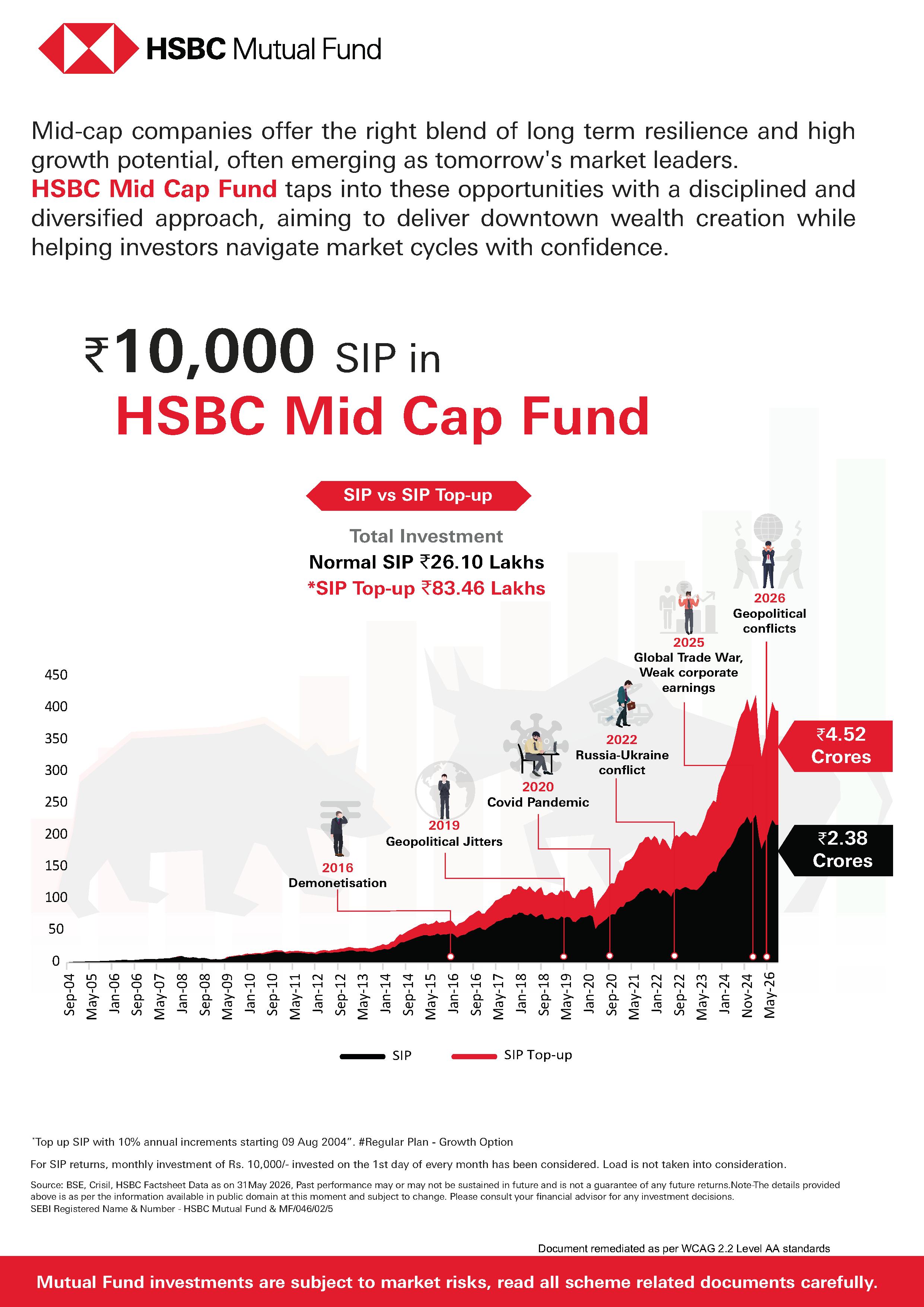 SIP & SIP Top Up Performance Leaflet - HSBC Mid Cap Fund - June 11, 2026