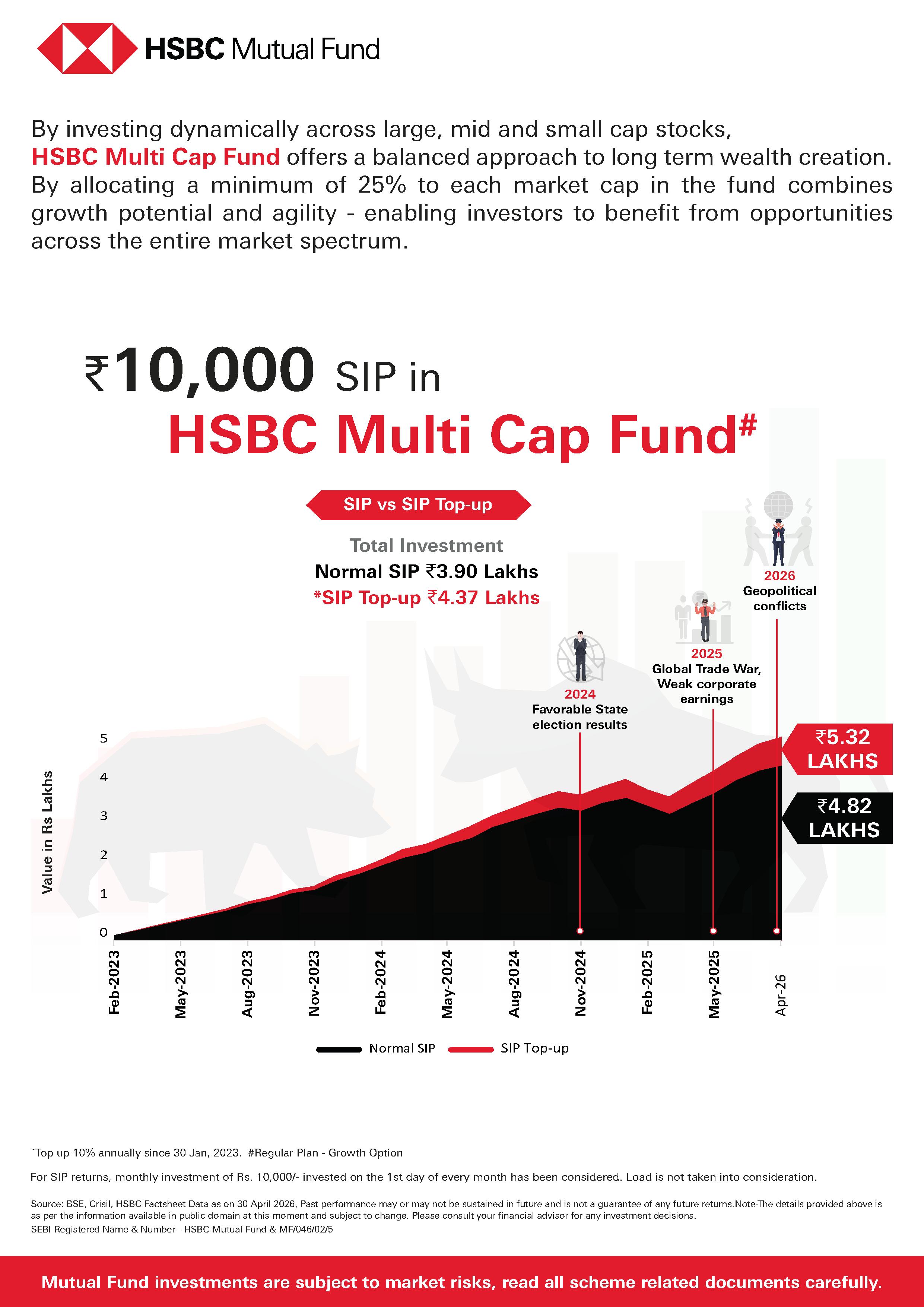 SIP & SIP Top Up Performance Leaflet - HSBC Multi Cap Fund - May 13, 2026