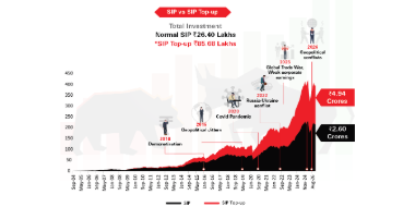 SIP vs SIP Top-Up