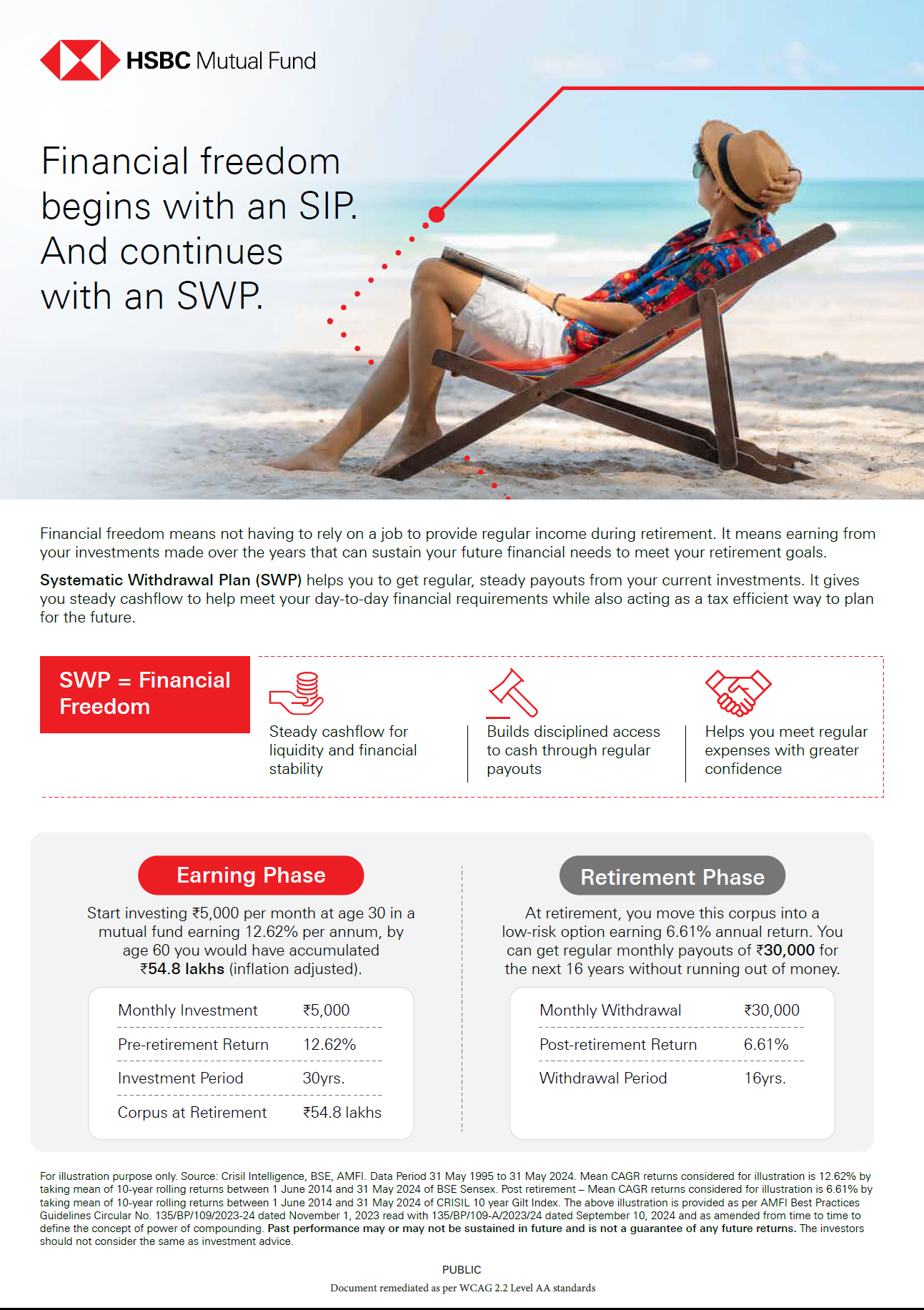 Financial freedom begins with an SIP and continues with an SWP