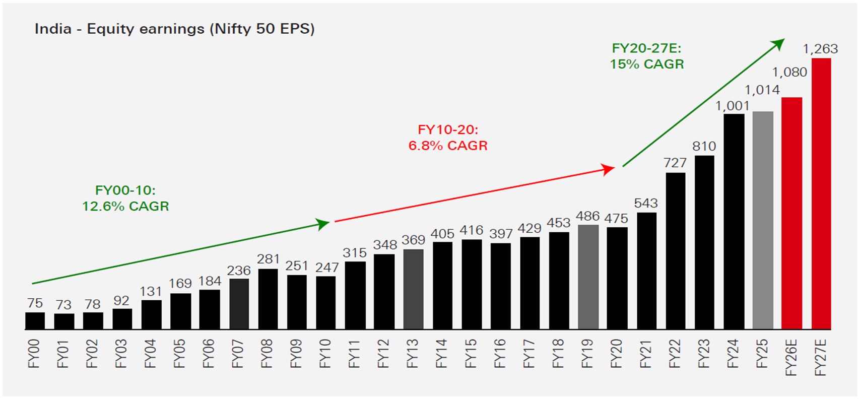 Earnings trend