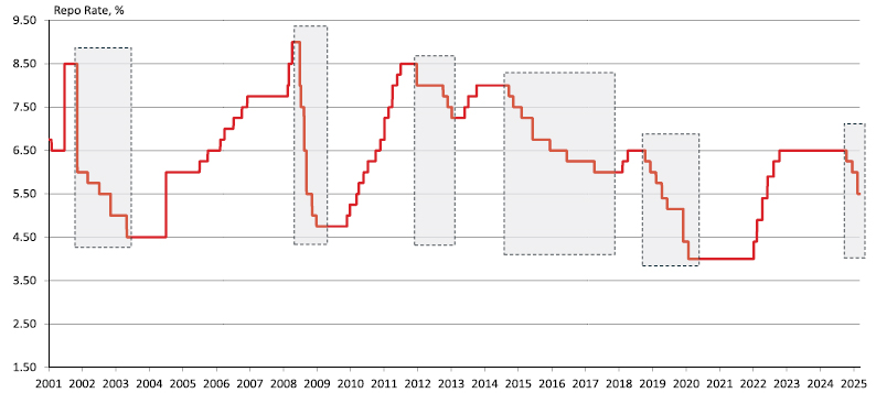 Repo Rate trend: The past easing cycles, boxed